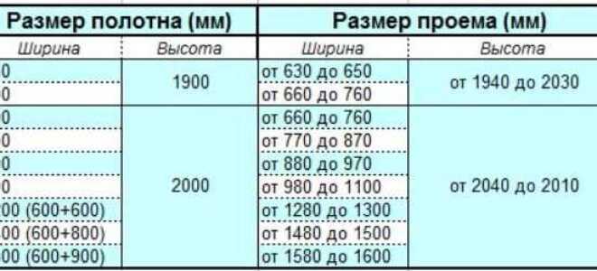 Типовые и нестандартные параметры дверного проема – размеры для установки
