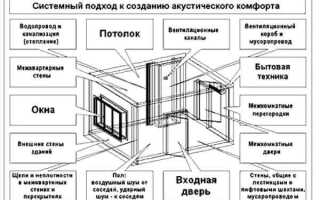 Этапы проведения работы по шумоизоляции квартиры