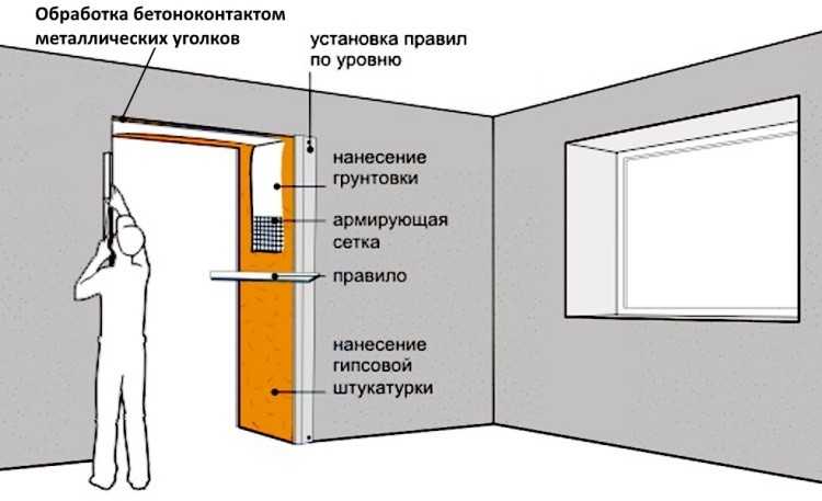 Оштукатуривание откосов