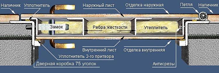 Два контура уплотнения