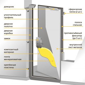 Противопожарные двери