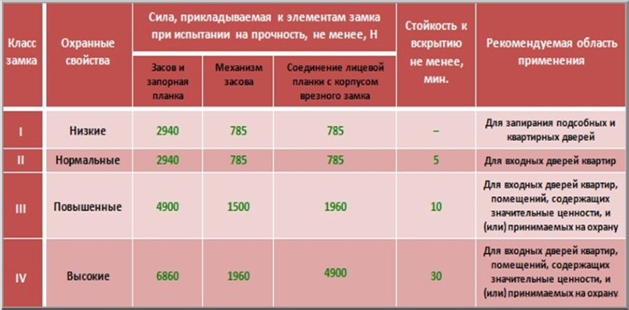 Классы стойкости к взлому