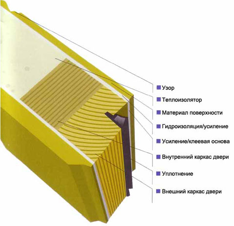 Конструкция финской деревянной двери