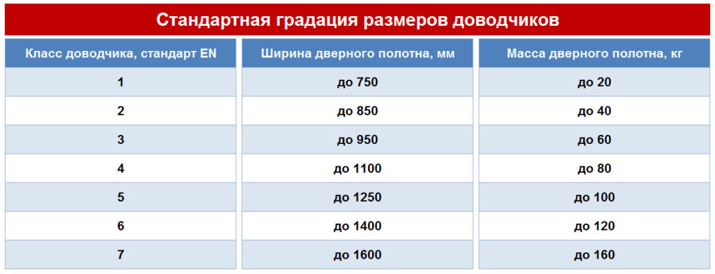 Классы доводчиков