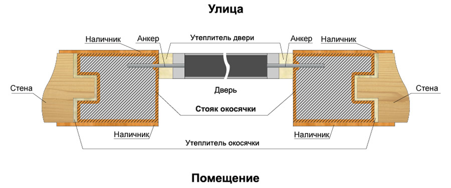 Схема установки железной двери в деревянном доме