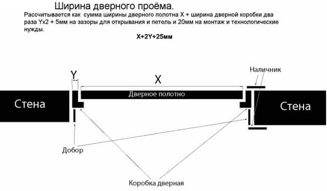 Зазор при монтаже двери в проеме