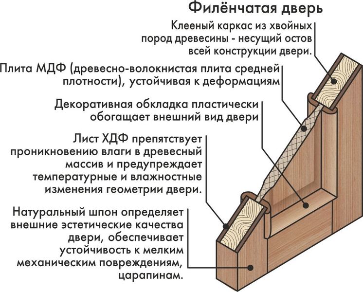 Филенчатая дверь