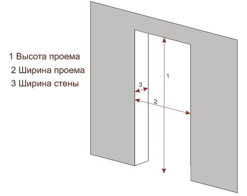 Измерение проема