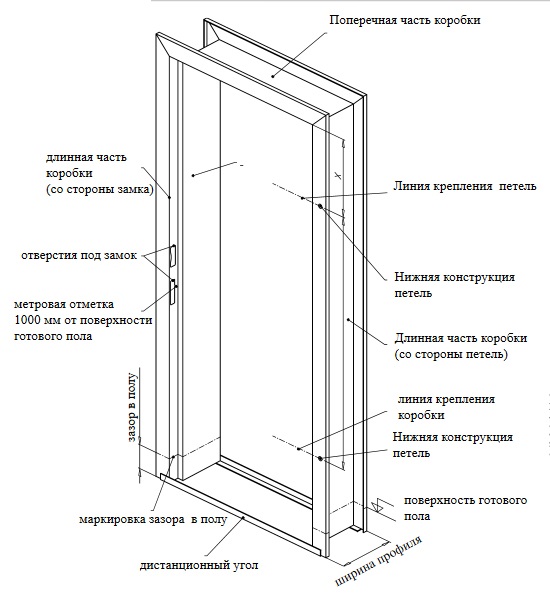 Конструкция охватывающей коробки