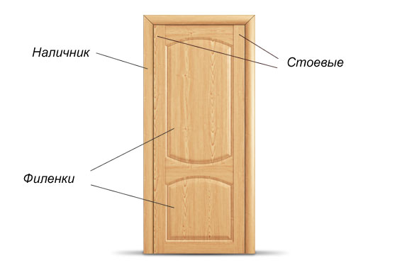 Расположение филенок на дверном полотне 