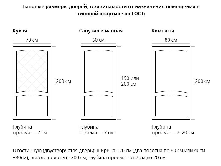 Типовые размеры межкомнатных дверей