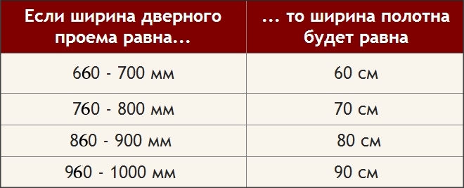 Ширина проема и полотна дверей