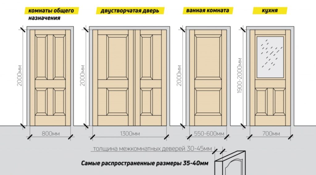 Ширина дверей различного назначения