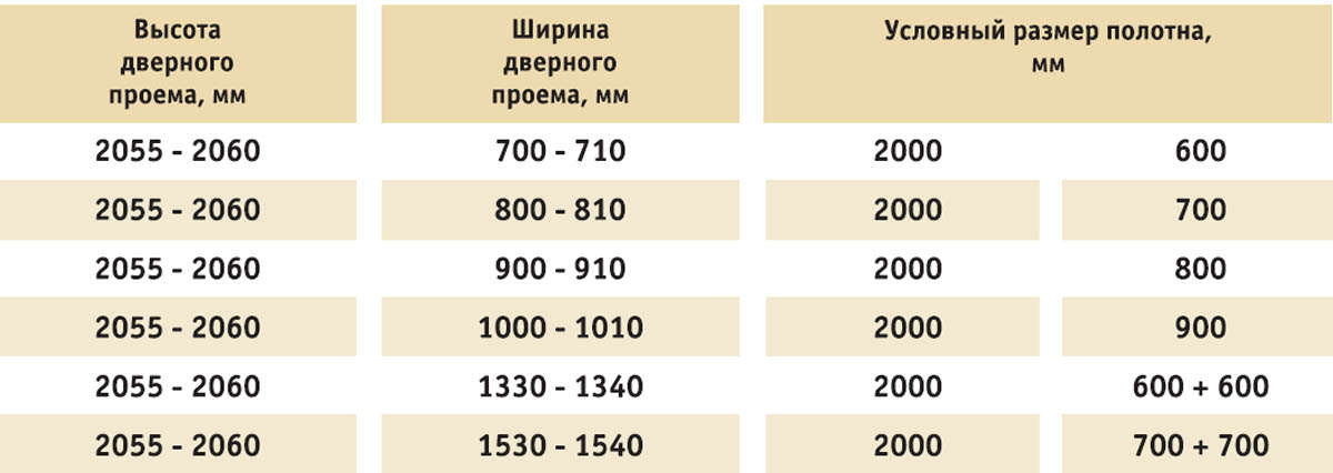 Таблица стандартных дверей для межкомнатных дверей
