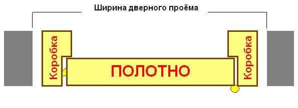 Отступы в проеме для двери