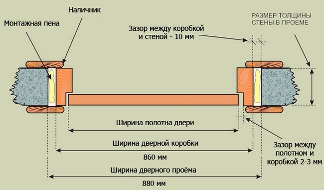 Размещение короба в проеме