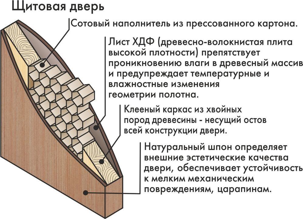Схема строения щитовой двери