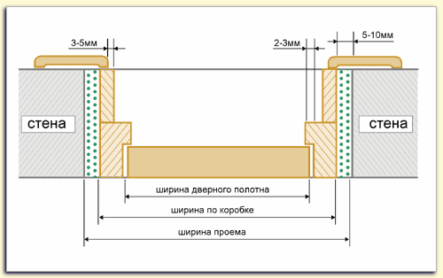 Схема размещения коробки двери в проеме