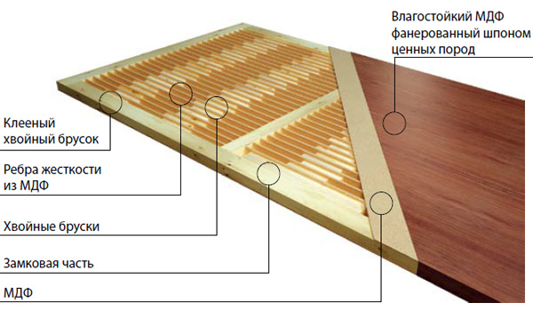 Составляющие шпонированной двери