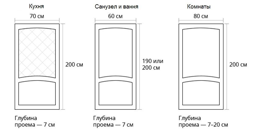 Размеры дверей в различные помещения