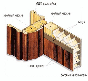 Строение двери с сотовым заполнителем 
