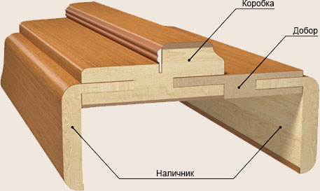 Строение телескопического наличника 
