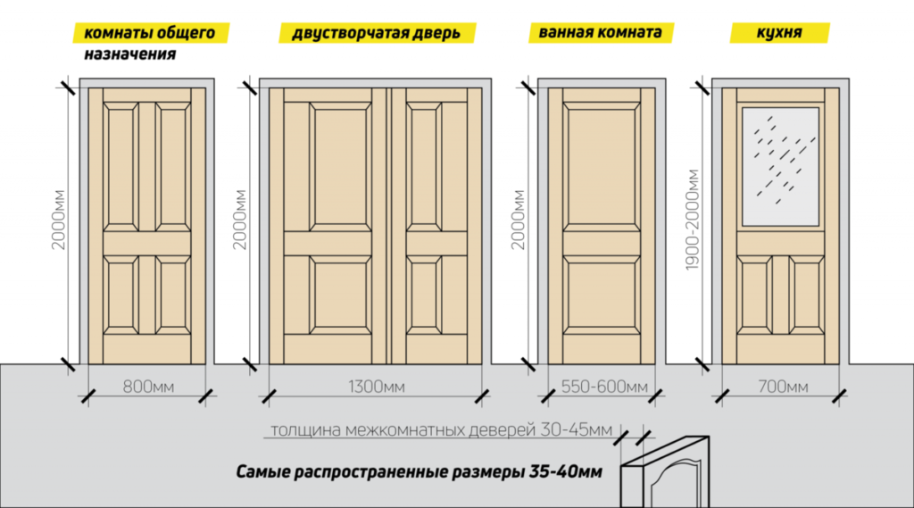 Размеры дверей