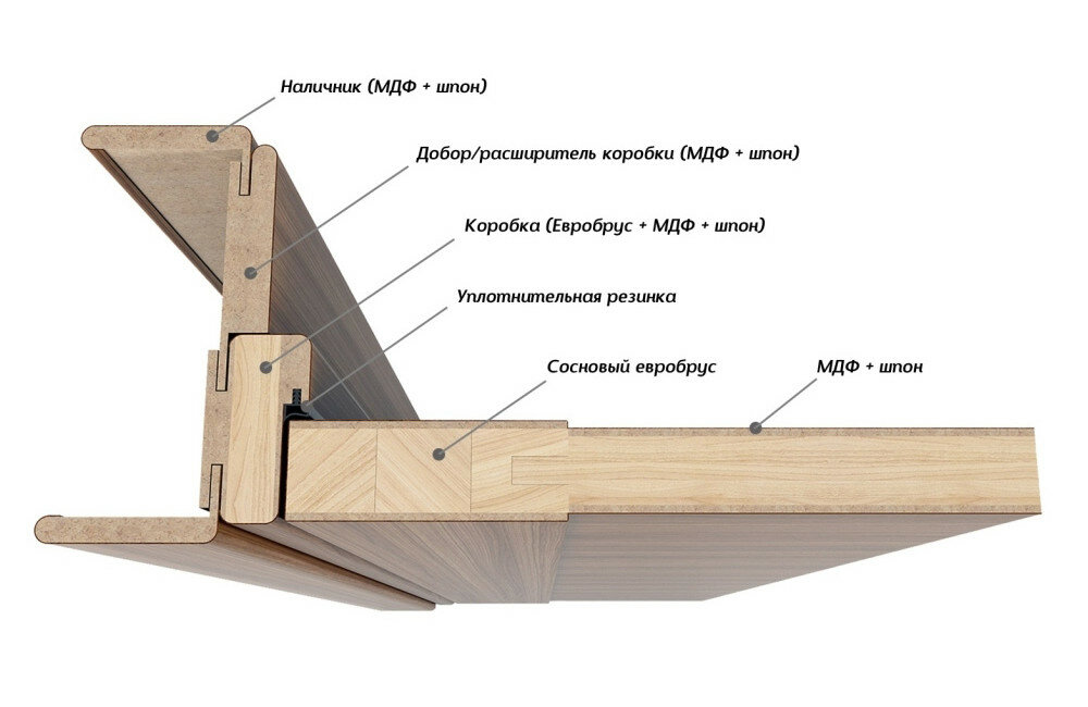 Конструкция дверной коробки